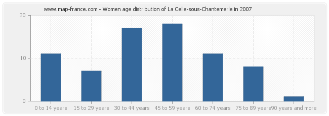 Women age distribution of La Celle-sous-Chantemerle in 2007
